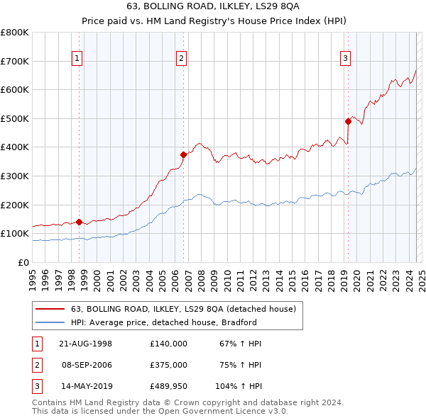 63, BOLLING ROAD, ILKLEY, LS29 8QA: Price paid vs HM Land Registry's House Price Index