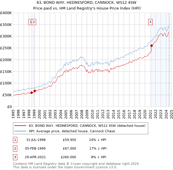 63, BOND WAY, HEDNESFORD, CANNOCK, WS12 4SW: Price paid vs HM Land Registry's House Price Index