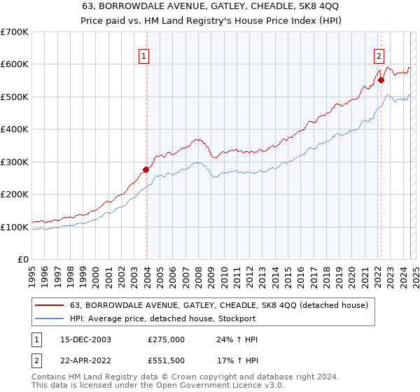 63, BORROWDALE AVENUE, GATLEY, CHEADLE, SK8 4QQ: Price paid vs HM Land Registry's House Price Index