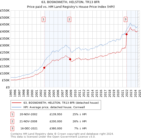 63, BOSNOWETH, HELSTON, TR13 8FR: Price paid vs HM Land Registry's House Price Index