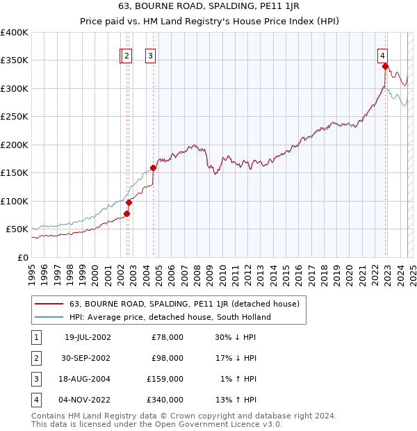 63, BOURNE ROAD, SPALDING, PE11 1JR: Price paid vs HM Land Registry's House Price Index