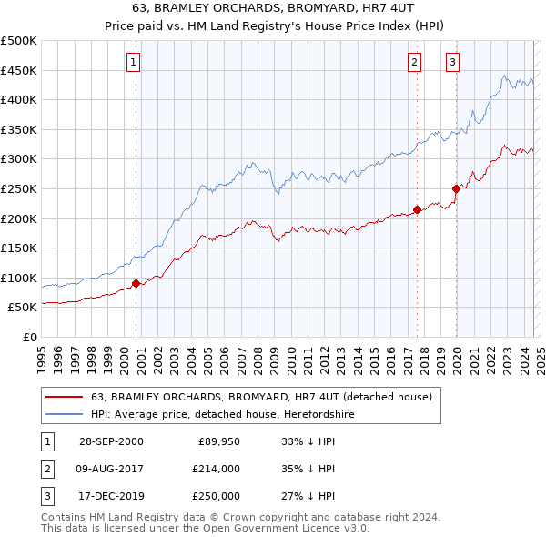 63, BRAMLEY ORCHARDS, BROMYARD, HR7 4UT: Price paid vs HM Land Registry's House Price Index