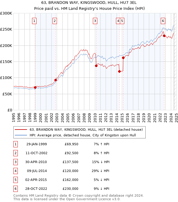 63, BRANDON WAY, KINGSWOOD, HULL, HU7 3EL: Price paid vs HM Land Registry's House Price Index