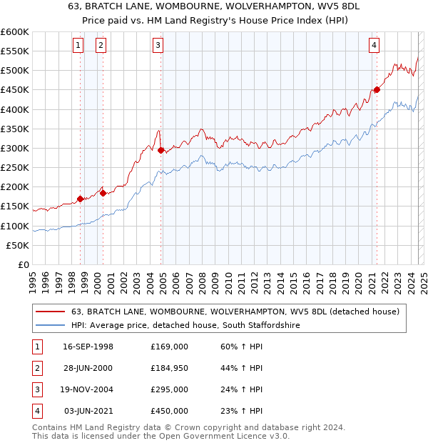 63, BRATCH LANE, WOMBOURNE, WOLVERHAMPTON, WV5 8DL: Price paid vs HM Land Registry's House Price Index