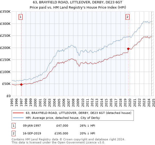 63, BRAYFIELD ROAD, LITTLEOVER, DERBY, DE23 6GT: Price paid vs HM Land Registry's House Price Index