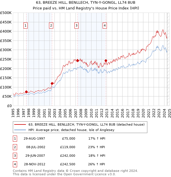 63, BREEZE HILL, BENLLECH, TYN-Y-GONGL, LL74 8UB: Price paid vs HM Land Registry's House Price Index