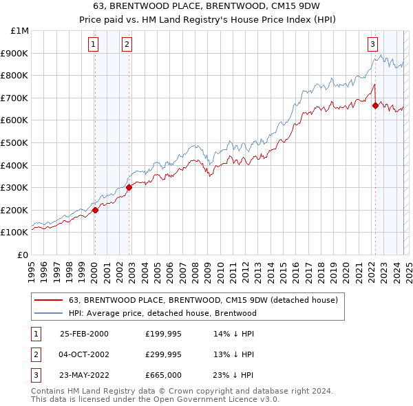 63, BRENTWOOD PLACE, BRENTWOOD, CM15 9DW: Price paid vs HM Land Registry's House Price Index