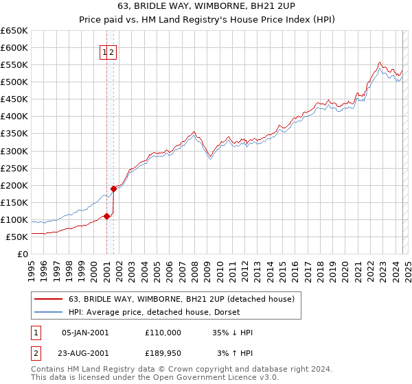 63, BRIDLE WAY, WIMBORNE, BH21 2UP: Price paid vs HM Land Registry's House Price Index