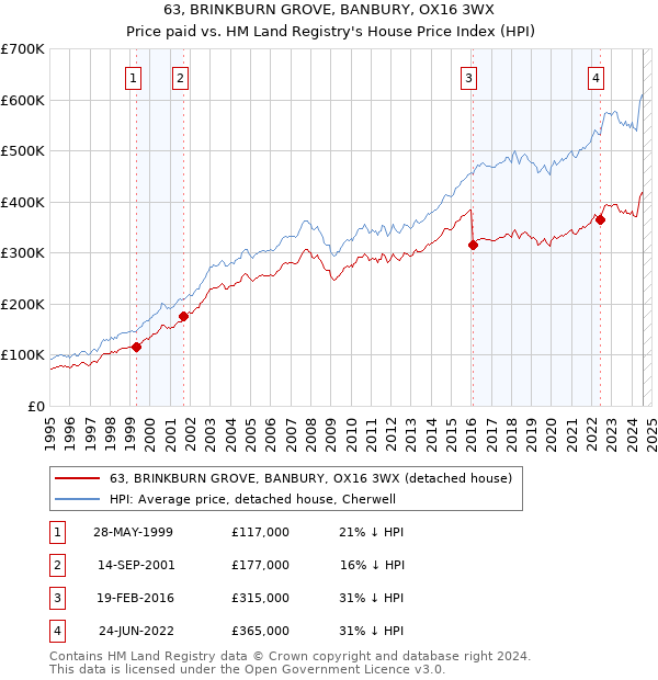 63, BRINKBURN GROVE, BANBURY, OX16 3WX: Price paid vs HM Land Registry's House Price Index