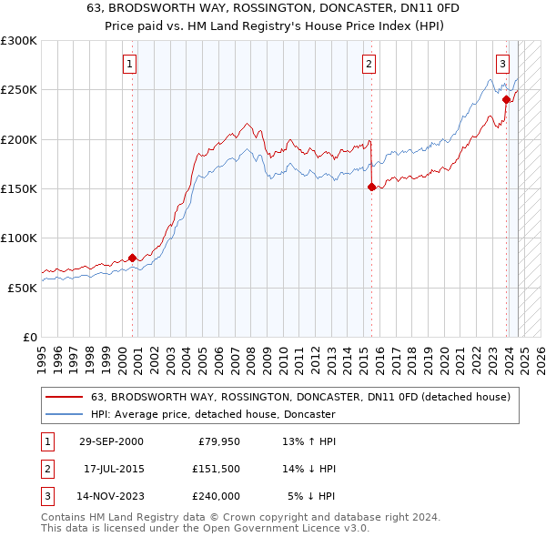 63, BRODSWORTH WAY, ROSSINGTON, DONCASTER, DN11 0FD: Price paid vs HM Land Registry's House Price Index