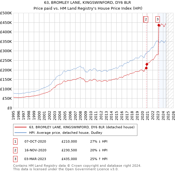 63, BROMLEY LANE, KINGSWINFORD, DY6 8LR: Price paid vs HM Land Registry's House Price Index