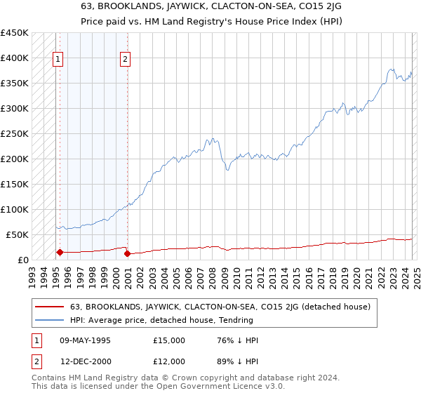 63, BROOKLANDS, JAYWICK, CLACTON-ON-SEA, CO15 2JG: Price paid vs HM Land Registry's House Price Index