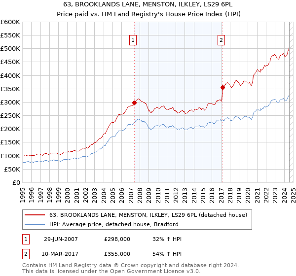 63, BROOKLANDS LANE, MENSTON, ILKLEY, LS29 6PL: Price paid vs HM Land Registry's House Price Index