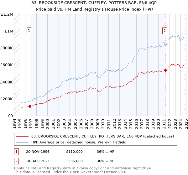 63, BROOKSIDE CRESCENT, CUFFLEY, POTTERS BAR, EN6 4QP: Price paid vs HM Land Registry's House Price Index