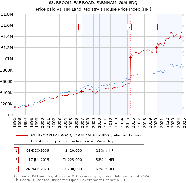 63, BROOMLEAF ROAD, FARNHAM, GU9 8DQ: Price paid vs HM Land Registry's House Price Index