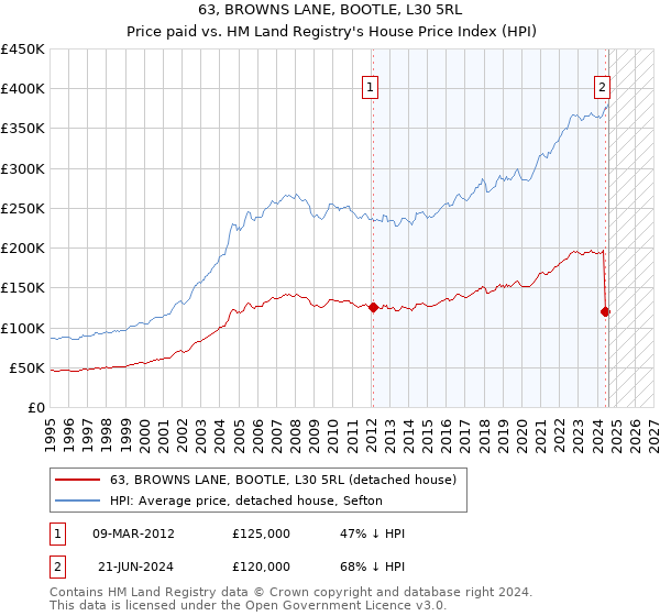 63, BROWNS LANE, BOOTLE, L30 5RL: Price paid vs HM Land Registry's House Price Index