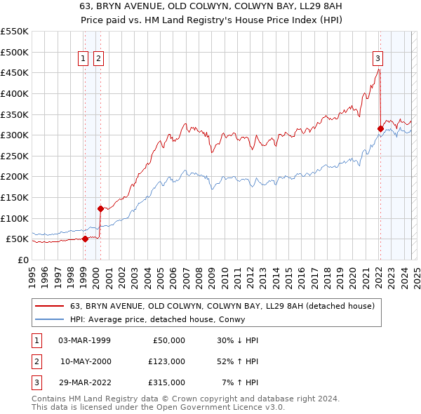 63, BRYN AVENUE, OLD COLWYN, COLWYN BAY, LL29 8AH: Price paid vs HM Land Registry's House Price Index