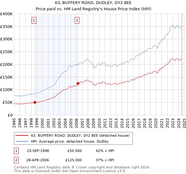 63, BUFFERY ROAD, DUDLEY, DY2 8EE: Price paid vs HM Land Registry's House Price Index