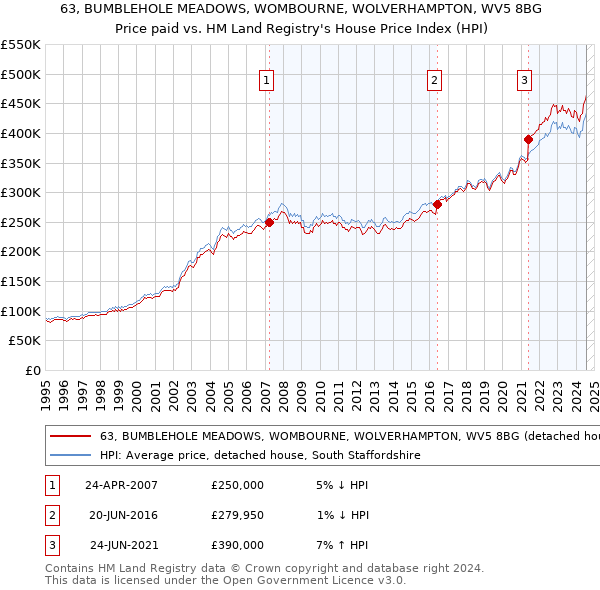 63, BUMBLEHOLE MEADOWS, WOMBOURNE, WOLVERHAMPTON, WV5 8BG: Price paid vs HM Land Registry's House Price Index