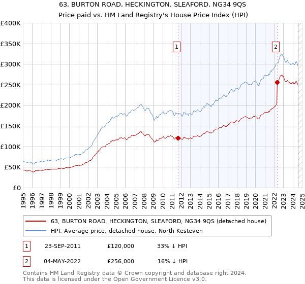 63, BURTON ROAD, HECKINGTON, SLEAFORD, NG34 9QS: Price paid vs HM Land Registry's House Price Index