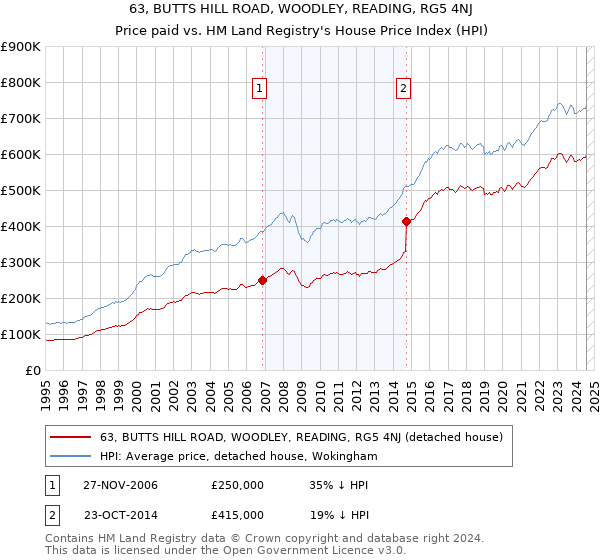 63, BUTTS HILL ROAD, WOODLEY, READING, RG5 4NJ: Price paid vs HM Land Registry's House Price Index