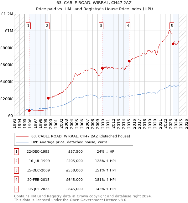 63, CABLE ROAD, WIRRAL, CH47 2AZ: Price paid vs HM Land Registry's House Price Index