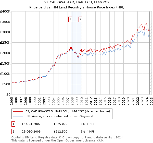 63, CAE GWASTAD, HARLECH, LL46 2GY: Price paid vs HM Land Registry's House Price Index