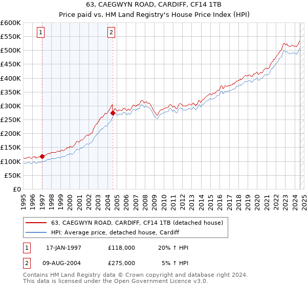 63, CAEGWYN ROAD, CARDIFF, CF14 1TB: Price paid vs HM Land Registry's House Price Index