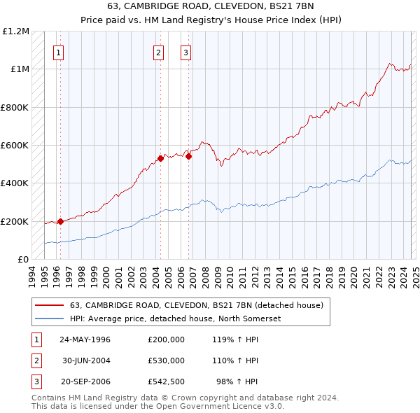 63, CAMBRIDGE ROAD, CLEVEDON, BS21 7BN: Price paid vs HM Land Registry's House Price Index