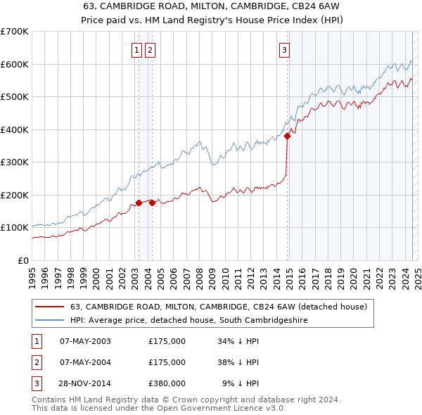 63, CAMBRIDGE ROAD, MILTON, CAMBRIDGE, CB24 6AW: Price paid vs HM Land Registry's House Price Index