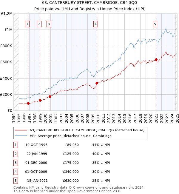 63, CANTERBURY STREET, CAMBRIDGE, CB4 3QG: Price paid vs HM Land Registry's House Price Index