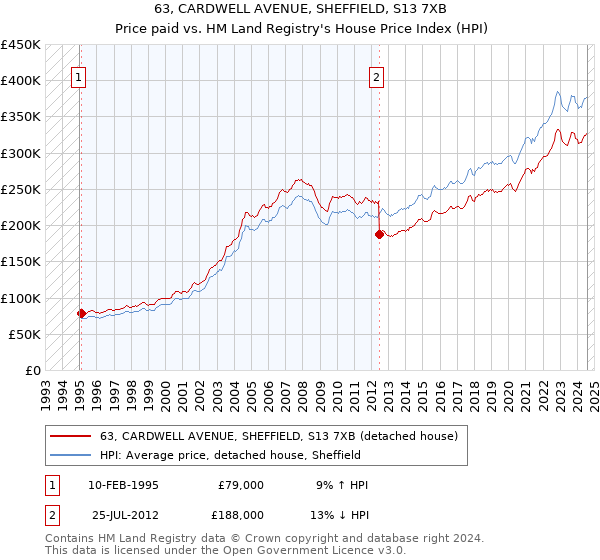 63, CARDWELL AVENUE, SHEFFIELD, S13 7XB: Price paid vs HM Land Registry's House Price Index