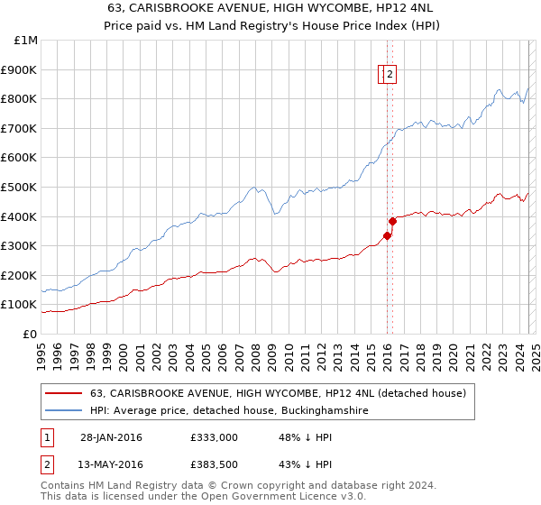 63, CARISBROOKE AVENUE, HIGH WYCOMBE, HP12 4NL: Price paid vs HM Land Registry's House Price Index