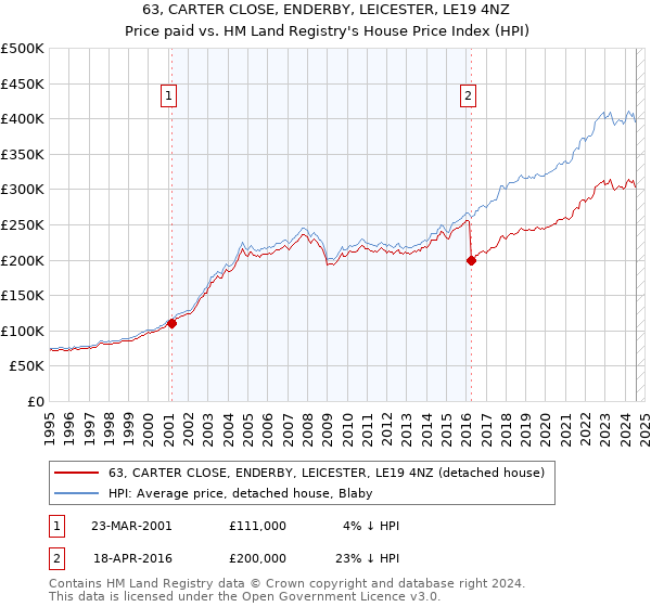 63, CARTER CLOSE, ENDERBY, LEICESTER, LE19 4NZ: Price paid vs HM Land Registry's House Price Index