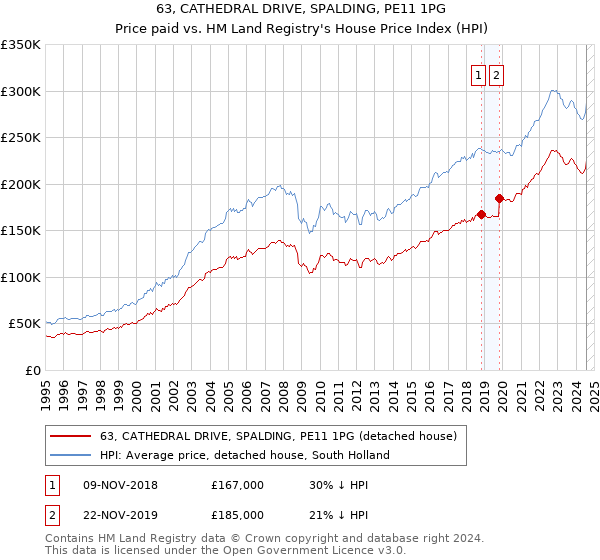 63, CATHEDRAL DRIVE, SPALDING, PE11 1PG: Price paid vs HM Land Registry's House Price Index