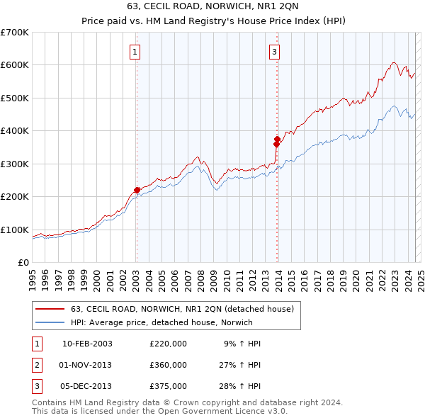 63, CECIL ROAD, NORWICH, NR1 2QN: Price paid vs HM Land Registry's House Price Index