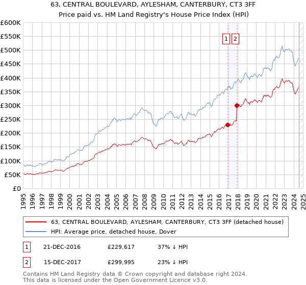 63, CENTRAL BOULEVARD, AYLESHAM, CANTERBURY, CT3 3FF: Price paid vs HM Land Registry's House Price Index