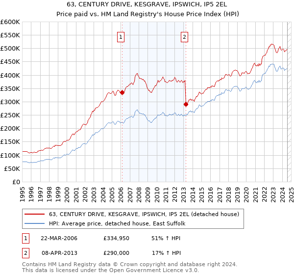 63, CENTURY DRIVE, KESGRAVE, IPSWICH, IP5 2EL: Price paid vs HM Land Registry's House Price Index