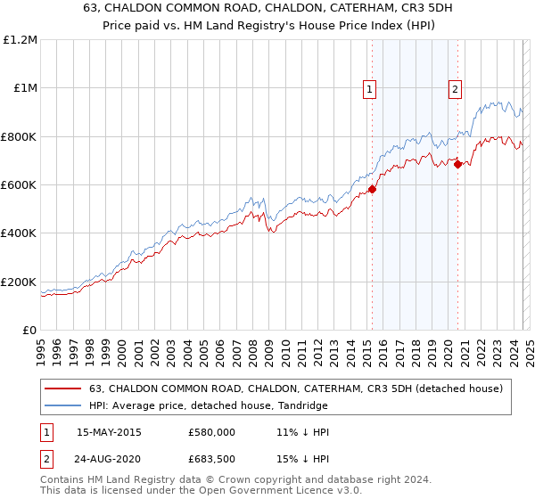 63, CHALDON COMMON ROAD, CHALDON, CATERHAM, CR3 5DH: Price paid vs HM Land Registry's House Price Index