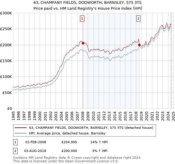 63, CHAMPANY FIELDS, DODWORTH, BARNSLEY, S75 3TS: Price paid vs HM Land Registry's House Price Index