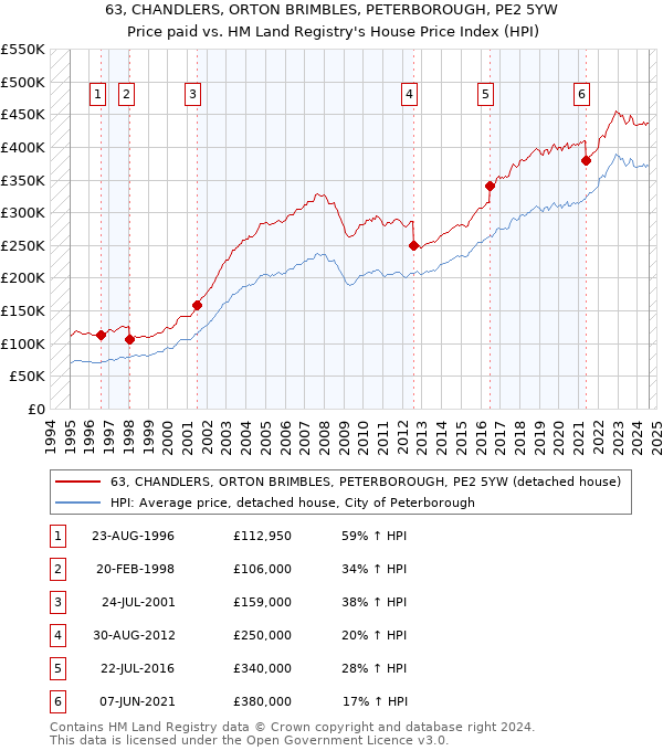 63, CHANDLERS, ORTON BRIMBLES, PETERBOROUGH, PE2 5YW: Price paid vs HM Land Registry's House Price Index