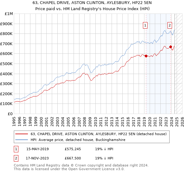 63, CHAPEL DRIVE, ASTON CLINTON, AYLESBURY, HP22 5EN: Price paid vs HM Land Registry's House Price Index