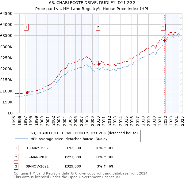 63, CHARLECOTE DRIVE, DUDLEY, DY1 2GG: Price paid vs HM Land Registry's House Price Index