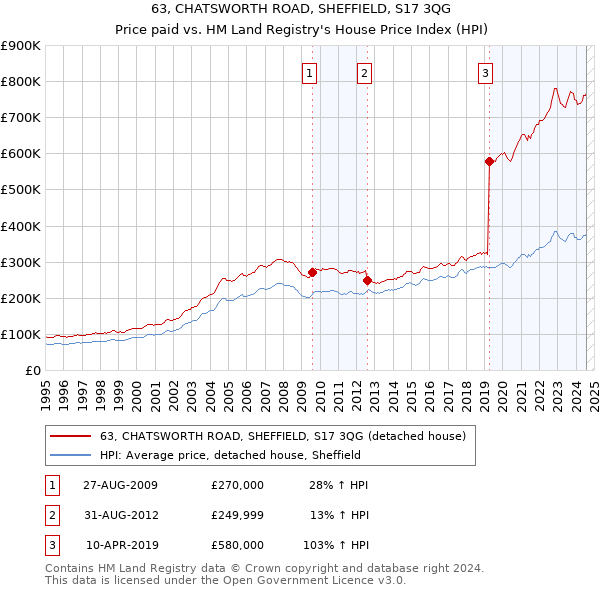 63, CHATSWORTH ROAD, SHEFFIELD, S17 3QG: Price paid vs HM Land Registry's House Price Index