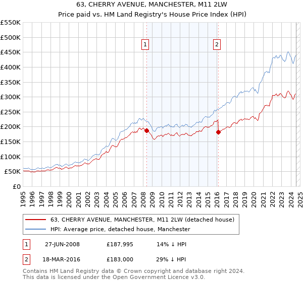 63, CHERRY AVENUE, MANCHESTER, M11 2LW: Price paid vs HM Land Registry's House Price Index