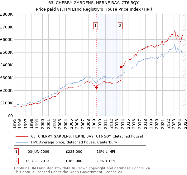 63, CHERRY GARDENS, HERNE BAY, CT6 5QY: Price paid vs HM Land Registry's House Price Index