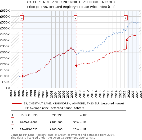 63, CHESTNUT LANE, KINGSNORTH, ASHFORD, TN23 3LR: Price paid vs HM Land Registry's House Price Index