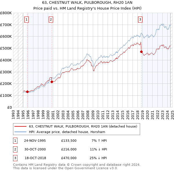 63, CHESTNUT WALK, PULBOROUGH, RH20 1AN: Price paid vs HM Land Registry's House Price Index