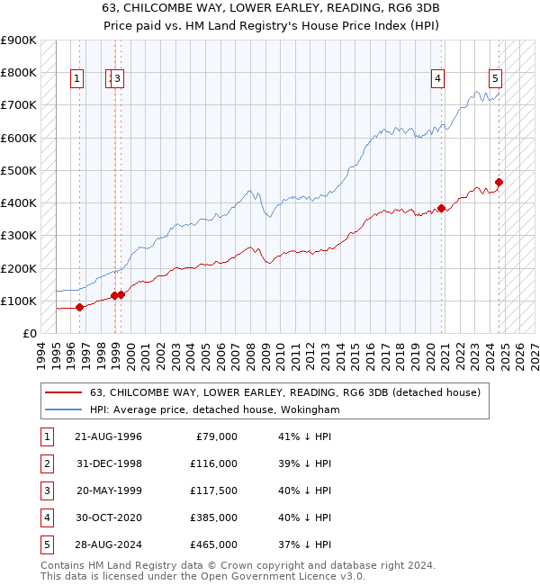 63, CHILCOMBE WAY, LOWER EARLEY, READING, RG6 3DB: Price paid vs HM Land Registry's House Price Index