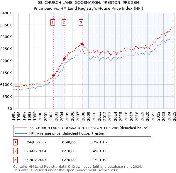 63, CHURCH LANE, GOOSNARGH, PRESTON, PR3 2BH: Price paid vs HM Land Registry's House Price Index